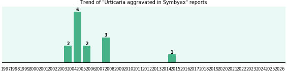 Could Symbyax cause Urticaria aggravated? Could Symbyax cause Urticaria aggravated?